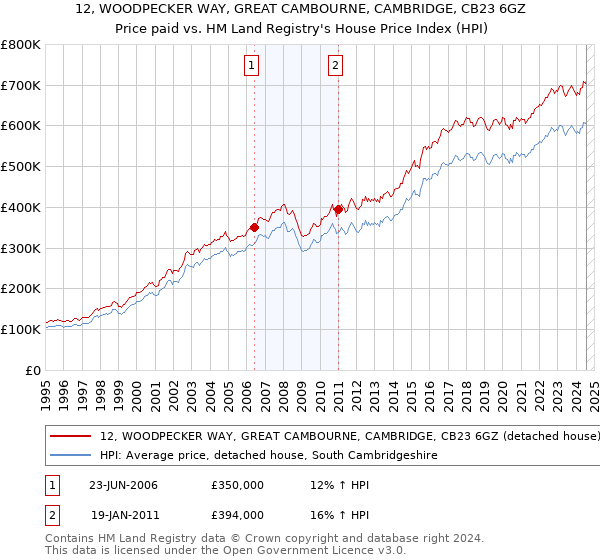 12, WOODPECKER WAY, GREAT CAMBOURNE, CAMBRIDGE, CB23 6GZ: Price paid vs HM Land Registry's House Price Index