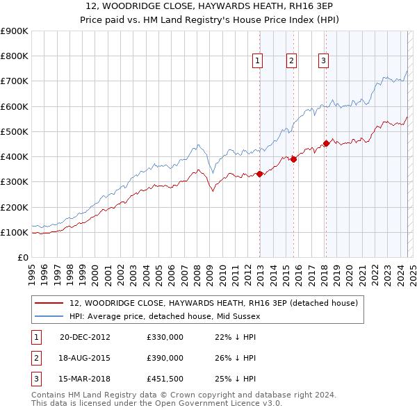 12, WOODRIDGE CLOSE, HAYWARDS HEATH, RH16 3EP: Price paid vs HM Land Registry's House Price Index