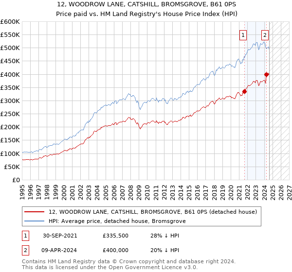 12, WOODROW LANE, CATSHILL, BROMSGROVE, B61 0PS: Price paid vs HM Land Registry's House Price Index