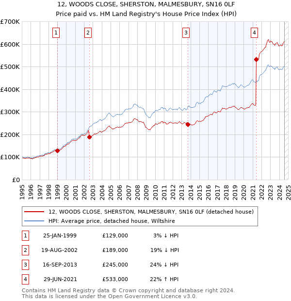 12, WOODS CLOSE, SHERSTON, MALMESBURY, SN16 0LF: Price paid vs HM Land Registry's House Price Index