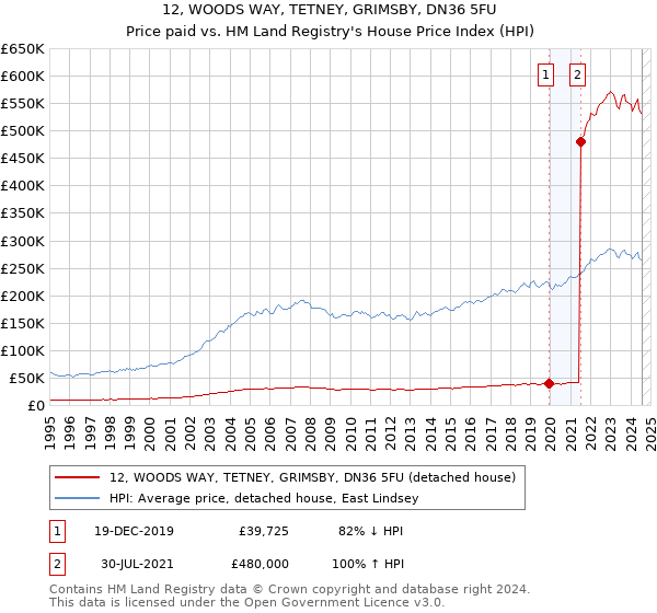 12, WOODS WAY, TETNEY, GRIMSBY, DN36 5FU: Price paid vs HM Land Registry's House Price Index