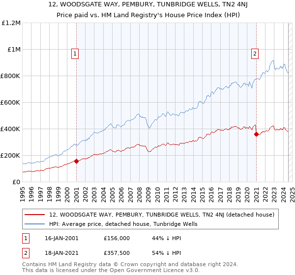 12, WOODSGATE WAY, PEMBURY, TUNBRIDGE WELLS, TN2 4NJ: Price paid vs HM Land Registry's House Price Index