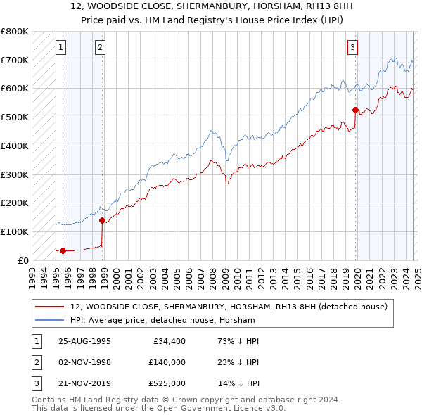 12, WOODSIDE CLOSE, SHERMANBURY, HORSHAM, RH13 8HH: Price paid vs HM Land Registry's House Price Index