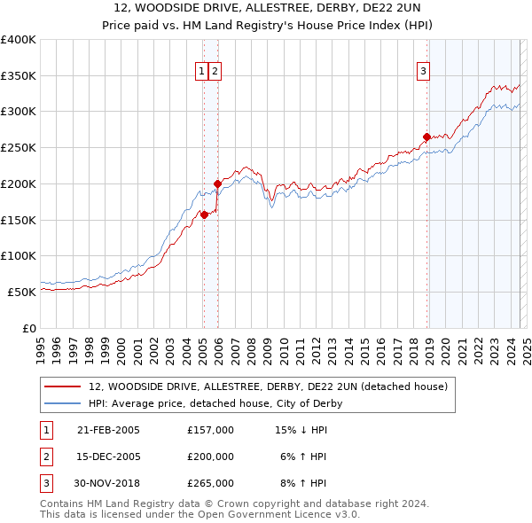 12, WOODSIDE DRIVE, ALLESTREE, DERBY, DE22 2UN: Price paid vs HM Land Registry's House Price Index