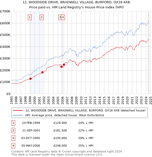 12, WOODSIDE DRIVE, BRADWELL VILLAGE, BURFORD, OX18 4XB: Price paid vs HM Land Registry's House Price Index