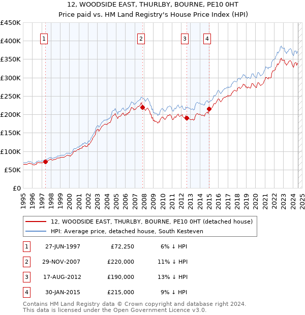 12, WOODSIDE EAST, THURLBY, BOURNE, PE10 0HT: Price paid vs HM Land Registry's House Price Index