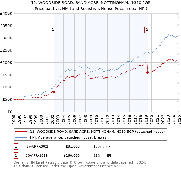 12, WOODSIDE ROAD, SANDIACRE, NOTTINGHAM, NG10 5GP: Price paid vs HM Land Registry's House Price Index