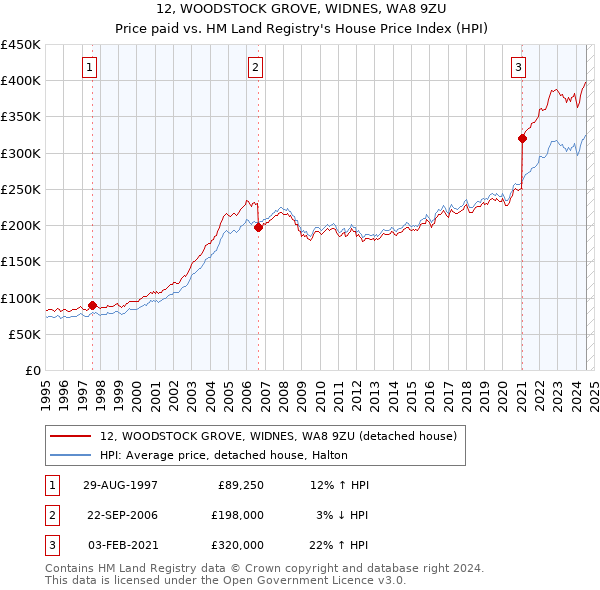 12, WOODSTOCK GROVE, WIDNES, WA8 9ZU: Price paid vs HM Land Registry's House Price Index