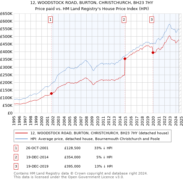 12, WOODSTOCK ROAD, BURTON, CHRISTCHURCH, BH23 7HY: Price paid vs HM Land Registry's House Price Index