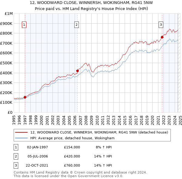 12, WOODWARD CLOSE, WINNERSH, WOKINGHAM, RG41 5NW: Price paid vs HM Land Registry's House Price Index