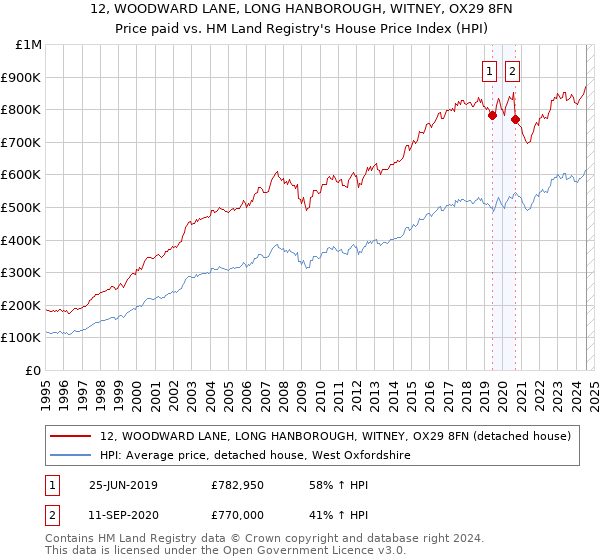 12, WOODWARD LANE, LONG HANBOROUGH, WITNEY, OX29 8FN: Price paid vs HM Land Registry's House Price Index