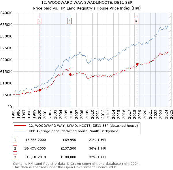 12, WOODWARD WAY, SWADLINCOTE, DE11 8EP: Price paid vs HM Land Registry's House Price Index