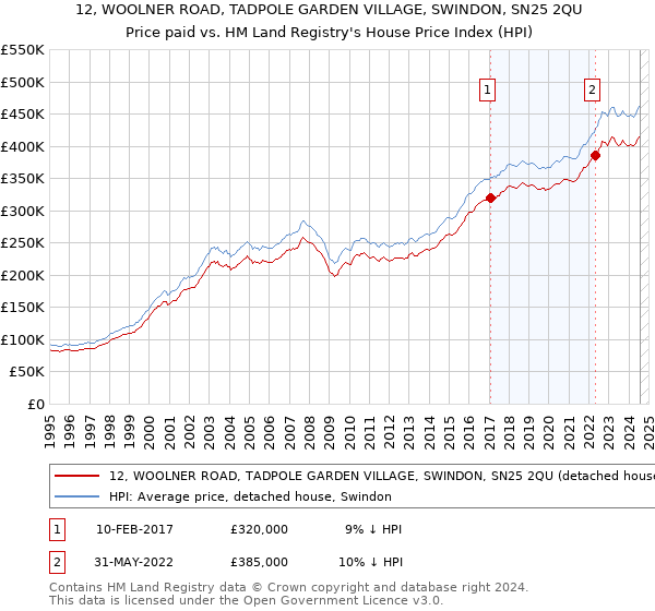 12, WOOLNER ROAD, TADPOLE GARDEN VILLAGE, SWINDON, SN25 2QU: Price paid vs HM Land Registry's House Price Index