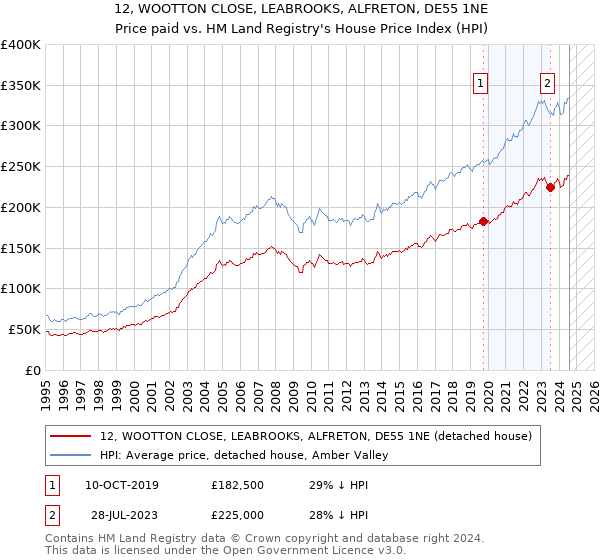 12, WOOTTON CLOSE, LEABROOKS, ALFRETON, DE55 1NE: Price paid vs HM Land Registry's House Price Index