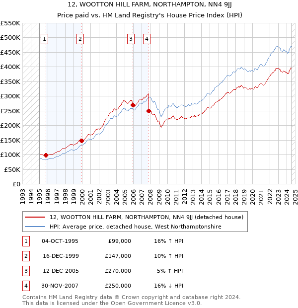 12, WOOTTON HILL FARM, NORTHAMPTON, NN4 9JJ: Price paid vs HM Land Registry's House Price Index