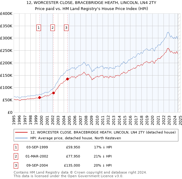 12, WORCESTER CLOSE, BRACEBRIDGE HEATH, LINCOLN, LN4 2TY: Price paid vs HM Land Registry's House Price Index