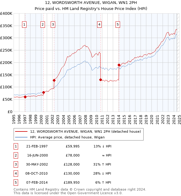 12, WORDSWORTH AVENUE, WIGAN, WN1 2PH: Price paid vs HM Land Registry's House Price Index