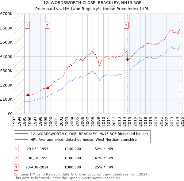 12, WORDSWORTH CLOSE, BRACKLEY, NN13 5GF: Price paid vs HM Land Registry's House Price Index