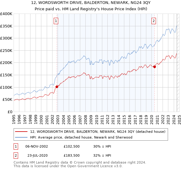 12, WORDSWORTH DRIVE, BALDERTON, NEWARK, NG24 3QY: Price paid vs HM Land Registry's House Price Index