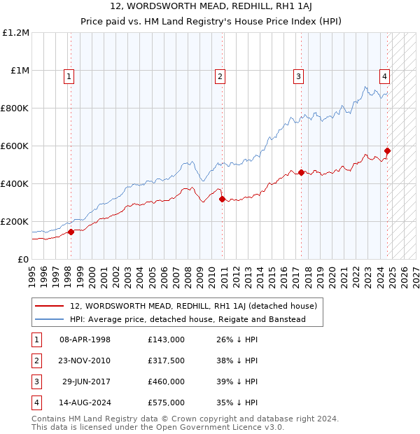 12, WORDSWORTH MEAD, REDHILL, RH1 1AJ: Price paid vs HM Land Registry's House Price Index