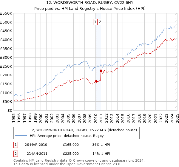 12, WORDSWORTH ROAD, RUGBY, CV22 6HY: Price paid vs HM Land Registry's House Price Index