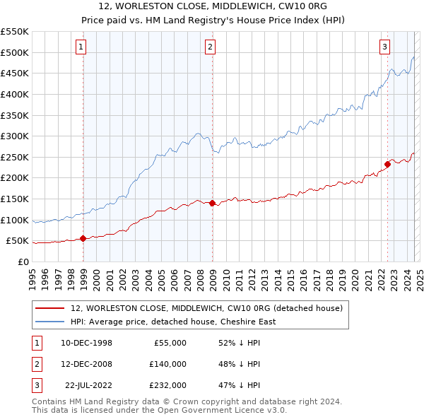 12, WORLESTON CLOSE, MIDDLEWICH, CW10 0RG: Price paid vs HM Land Registry's House Price Index