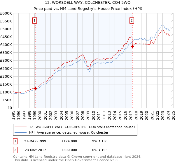 12, WORSDELL WAY, COLCHESTER, CO4 5WQ: Price paid vs HM Land Registry's House Price Index