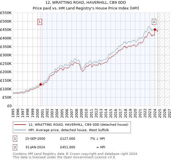 12, WRATTING ROAD, HAVERHILL, CB9 0DD: Price paid vs HM Land Registry's House Price Index