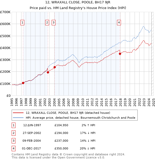 12, WRAXALL CLOSE, POOLE, BH17 9JR: Price paid vs HM Land Registry's House Price Index