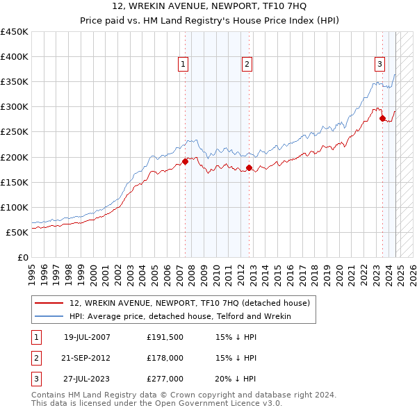 12, WREKIN AVENUE, NEWPORT, TF10 7HQ: Price paid vs HM Land Registry's House Price Index