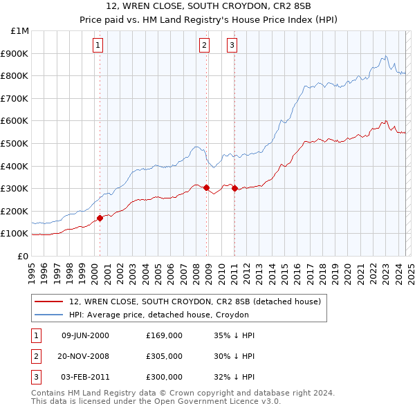 12, WREN CLOSE, SOUTH CROYDON, CR2 8SB: Price paid vs HM Land Registry's House Price Index