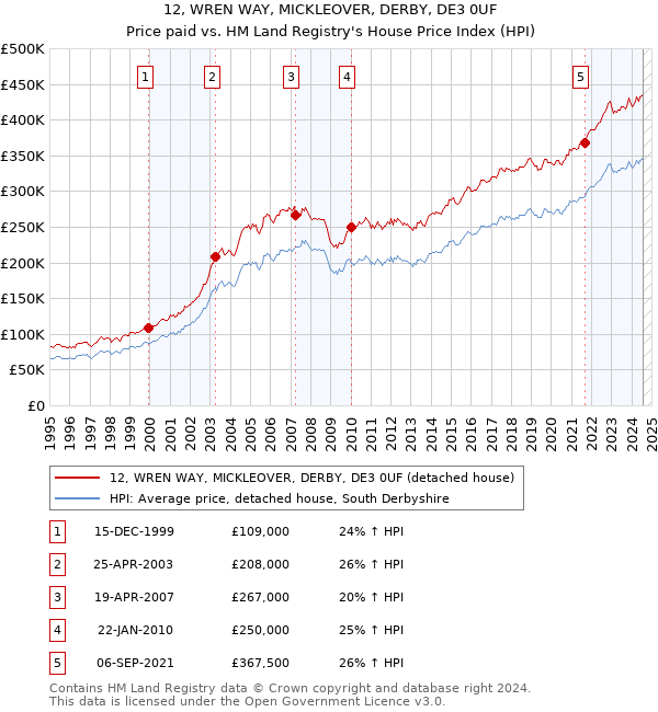 12, WREN WAY, MICKLEOVER, DERBY, DE3 0UF: Price paid vs HM Land Registry's House Price Index