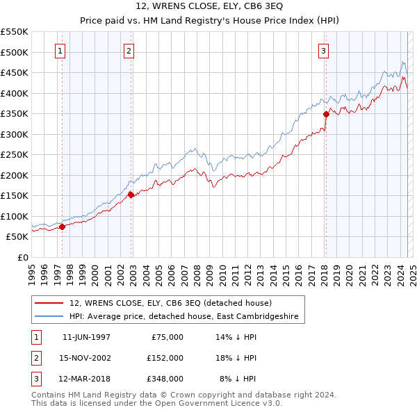 12, WRENS CLOSE, ELY, CB6 3EQ: Price paid vs HM Land Registry's House Price Index