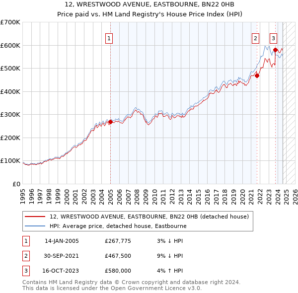 12, WRESTWOOD AVENUE, EASTBOURNE, BN22 0HB: Price paid vs HM Land Registry's House Price Index