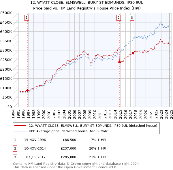 12, WYATT CLOSE, ELMSWELL, BURY ST EDMUNDS, IP30 9UL: Price paid vs HM Land Registry's House Price Index