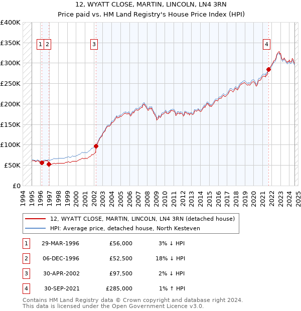 12, WYATT CLOSE, MARTIN, LINCOLN, LN4 3RN: Price paid vs HM Land Registry's House Price Index