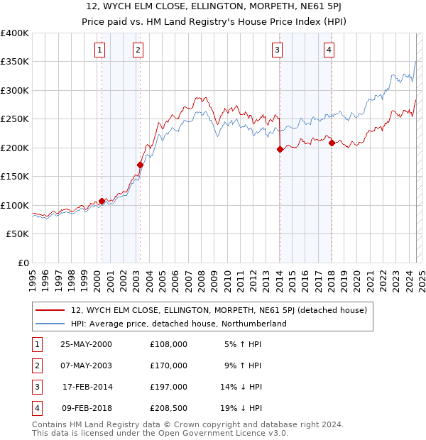 12, WYCH ELM CLOSE, ELLINGTON, MORPETH, NE61 5PJ: Price paid vs HM Land Registry's House Price Index