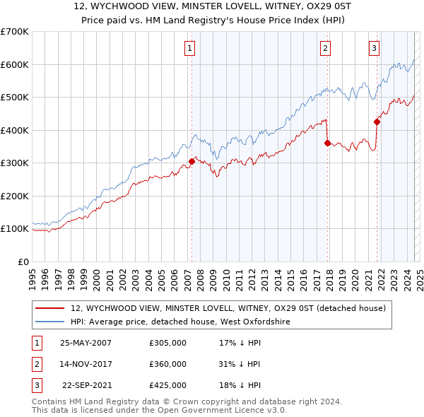 12, WYCHWOOD VIEW, MINSTER LOVELL, WITNEY, OX29 0ST: Price paid vs HM Land Registry's House Price Index