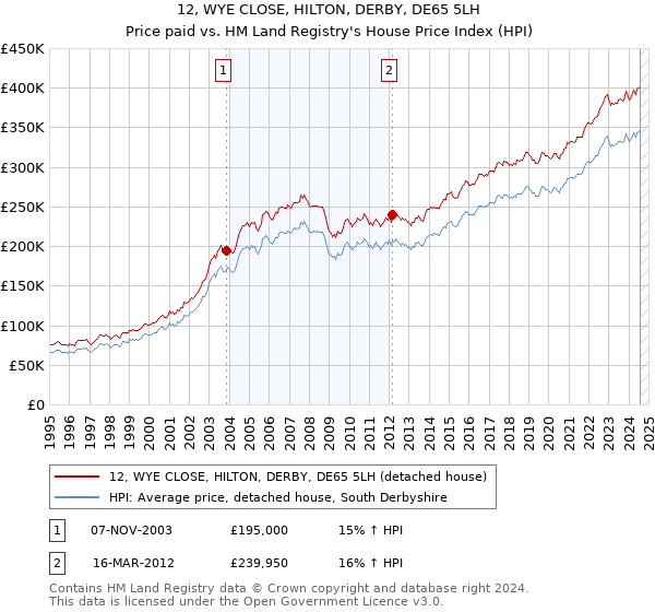 12, WYE CLOSE, HILTON, DERBY, DE65 5LH: Price paid vs HM Land Registry's House Price Index