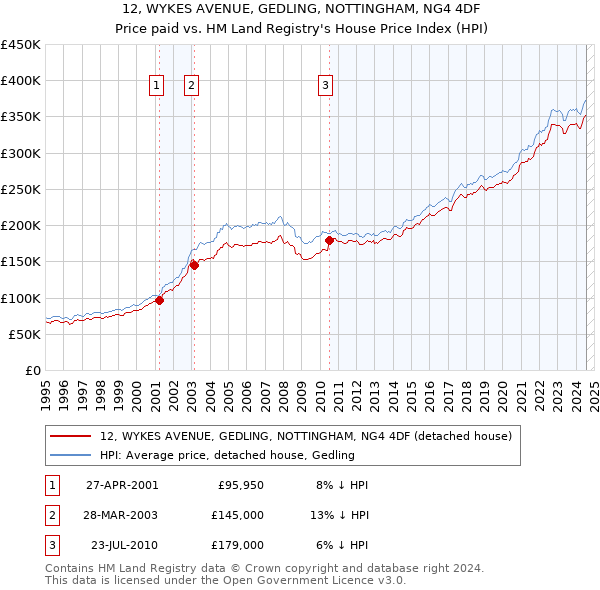 12, WYKES AVENUE, GEDLING, NOTTINGHAM, NG4 4DF: Price paid vs HM Land Registry's House Price Index