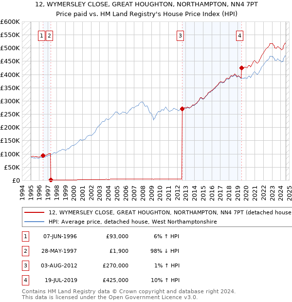 12, WYMERSLEY CLOSE, GREAT HOUGHTON, NORTHAMPTON, NN4 7PT: Price paid vs HM Land Registry's House Price Index