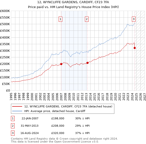 12, WYNCLIFFE GARDENS, CARDIFF, CF23 7FA: Price paid vs HM Land Registry's House Price Index