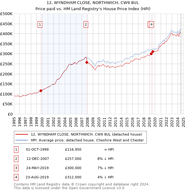 12, WYNDHAM CLOSE, NORTHWICH, CW9 8UL: Price paid vs HM Land Registry's House Price Index