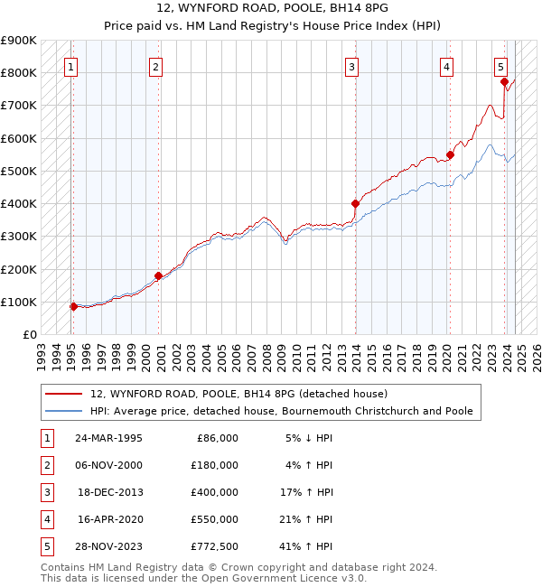 12, WYNFORD ROAD, POOLE, BH14 8PG: Price paid vs HM Land Registry's House Price Index