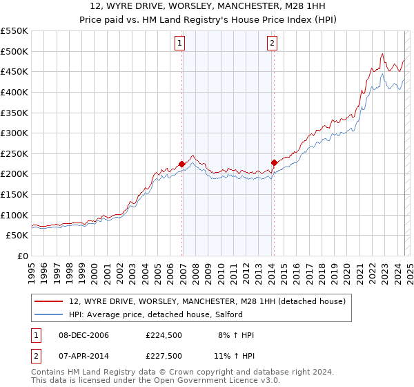 12, WYRE DRIVE, WORSLEY, MANCHESTER, M28 1HH: Price paid vs HM Land Registry's House Price Index