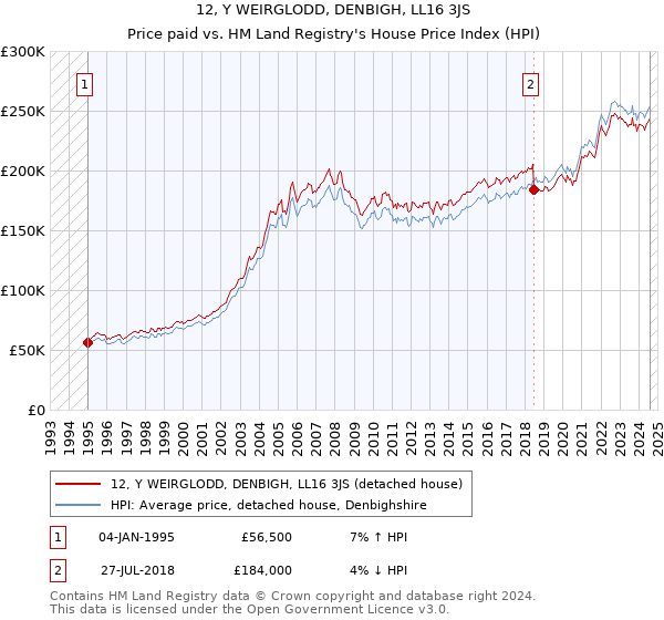 12, Y WEIRGLODD, DENBIGH, LL16 3JS: Price paid vs HM Land Registry's House Price Index