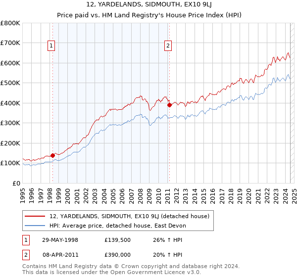 12, YARDELANDS, SIDMOUTH, EX10 9LJ: Price paid vs HM Land Registry's House Price Index