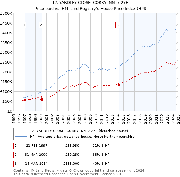 12, YARDLEY CLOSE, CORBY, NN17 2YE: Price paid vs HM Land Registry's House Price Index