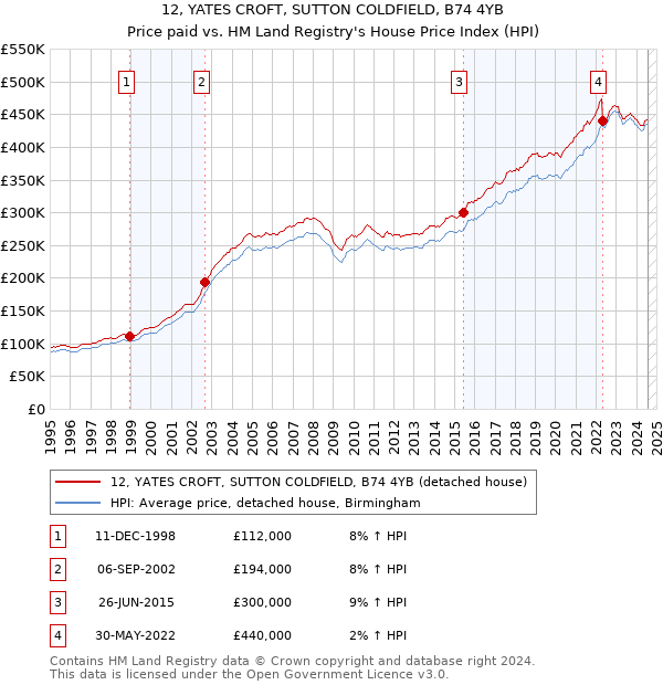 12, YATES CROFT, SUTTON COLDFIELD, B74 4YB: Price paid vs HM Land Registry's House Price Index