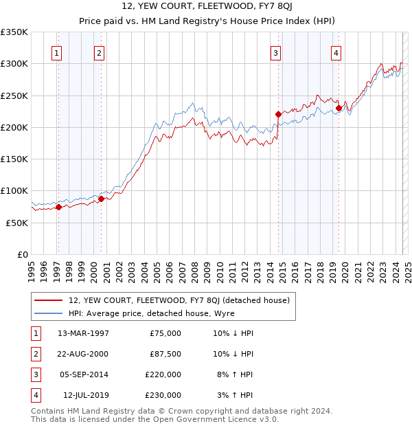 12, YEW COURT, FLEETWOOD, FY7 8QJ: Price paid vs HM Land Registry's House Price Index